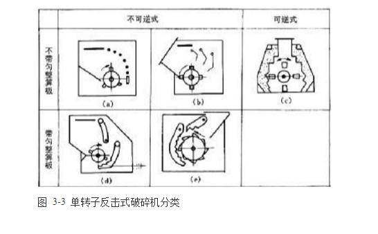 反擊式破碎機(jī)種類、型號(hào)及產(chǎn)能分析