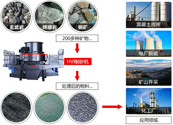 春風得意意氣風發(fā)，HVI制砂機