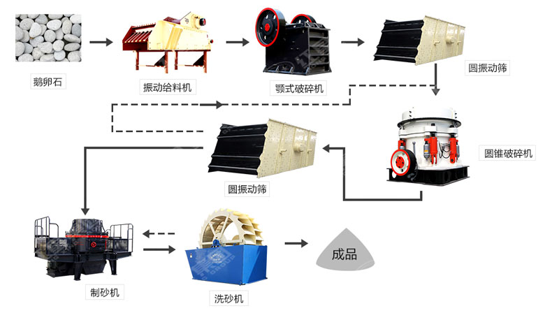 河卵石制沙機(jī)哪里有賣？一套多少錢？