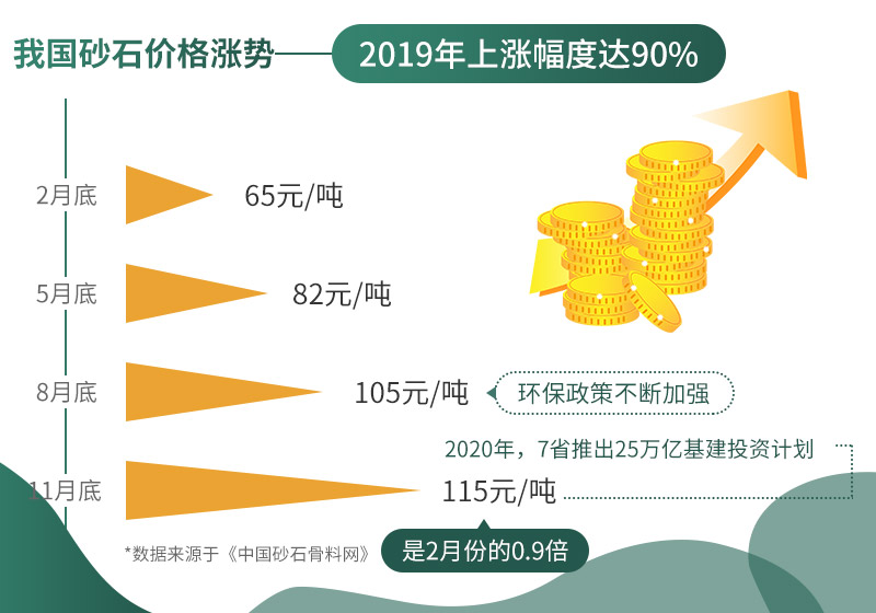 砂石價格不斷上漲，市場需求大