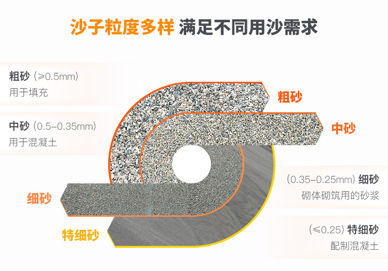 山沙粒度多樣，多種規(guī)格