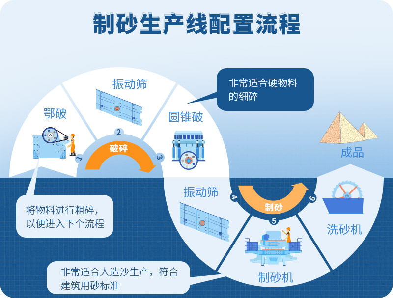 時產(chǎn)100噸制砂生產(chǎn)線如何配置？需要注意哪些方面？